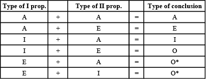 Syllogism Chart